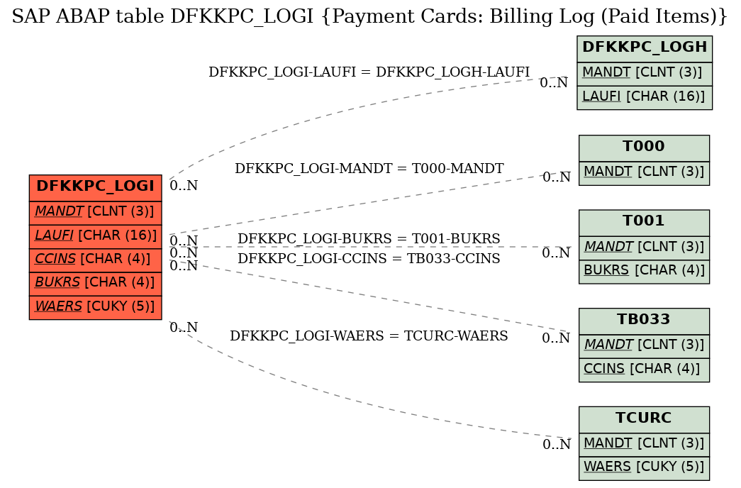 E-R Diagram for table DFKKPC_LOGI (Payment Cards: Billing Log (Paid Items))