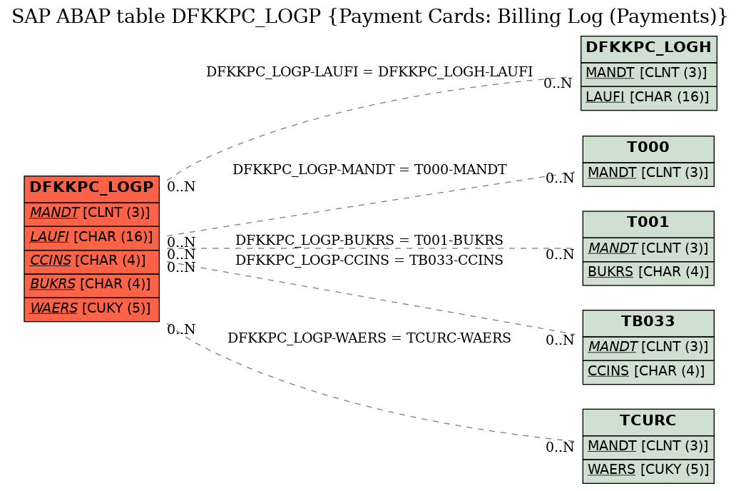 E-R Diagram for table DFKKPC_LOGP (Payment Cards: Billing Log (Payments))