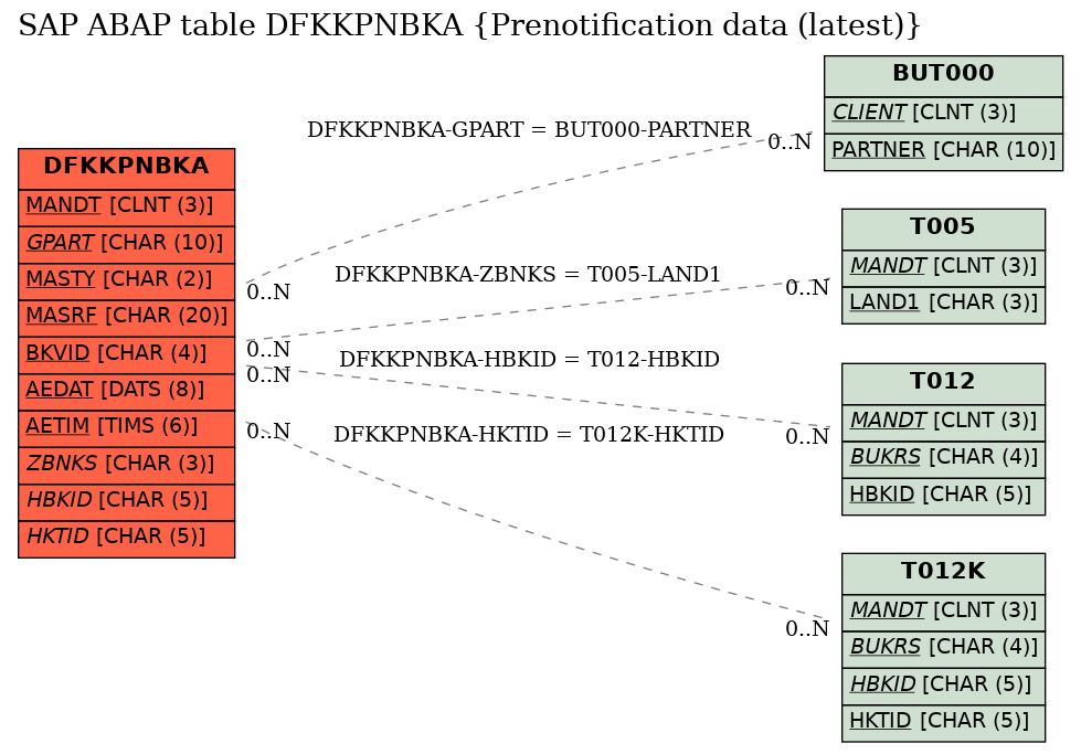 E-R Diagram for table DFKKPNBKA (Prenotification data (latest))