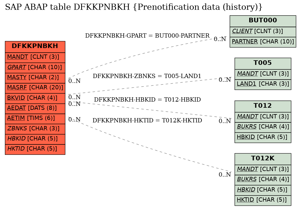 E-R Diagram for table DFKKPNBKH (Prenotification data (history))