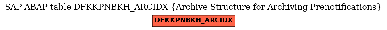 E-R Diagram for table DFKKPNBKH_ARCIDX (Archive Structure for Archiving Prenotifications)