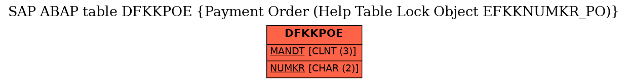 E-R Diagram for table DFKKPOE (Payment Order (Help Table Lock Object EFKKNUMKR_PO))