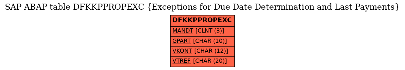 E-R Diagram for table DFKKPPROPEXC (Exceptions for Due Date Determination and Last Payments)