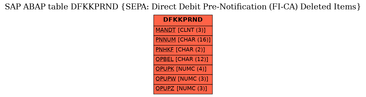 E-R Diagram for table DFKKPRND (SEPA: Direct Debit Pre-Notification (FI-CA) Deleted Items)