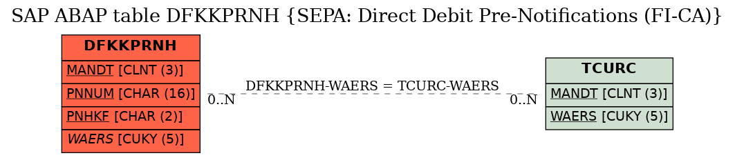 E-R Diagram for table DFKKPRNH (SEPA: Direct Debit Pre-Notifications (FI-CA))