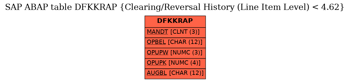 E-R Diagram for table DFKKRAP (Clearing/Reversal History (Line Item Level) < 4.62)