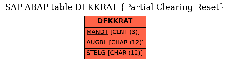 E-R Diagram for table DFKKRAT (Partial Clearing Reset)