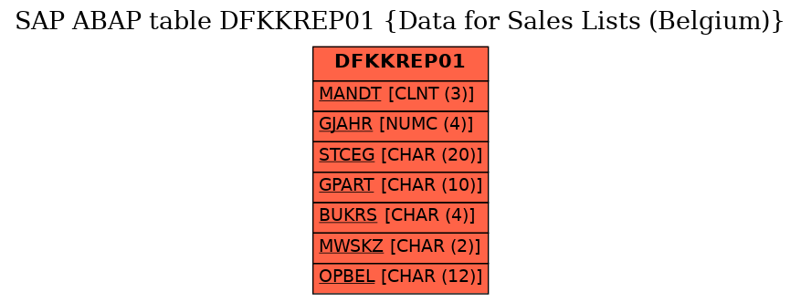 E-R Diagram for table DFKKREP01 (Data for Sales Lists (Belgium))