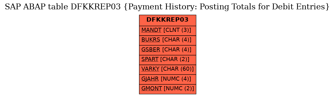 E-R Diagram for table DFKKREP03 (Payment History: Posting Totals for Debit Entries)