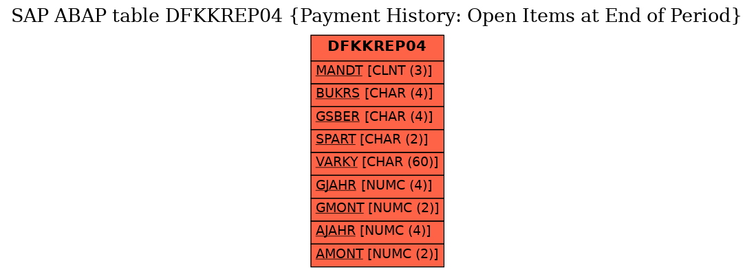 E-R Diagram for table DFKKREP04 (Payment History: Open Items at End of Period)