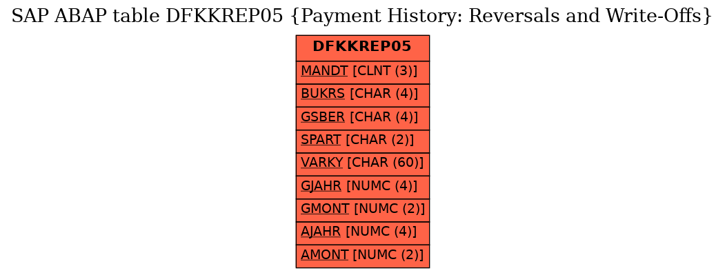 E-R Diagram for table DFKKREP05 (Payment History: Reversals and Write-Offs)