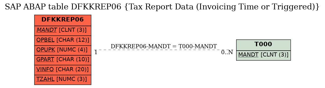 E-R Diagram for table DFKKREP06 (Tax Report Data (Invoicing Time or Triggered))