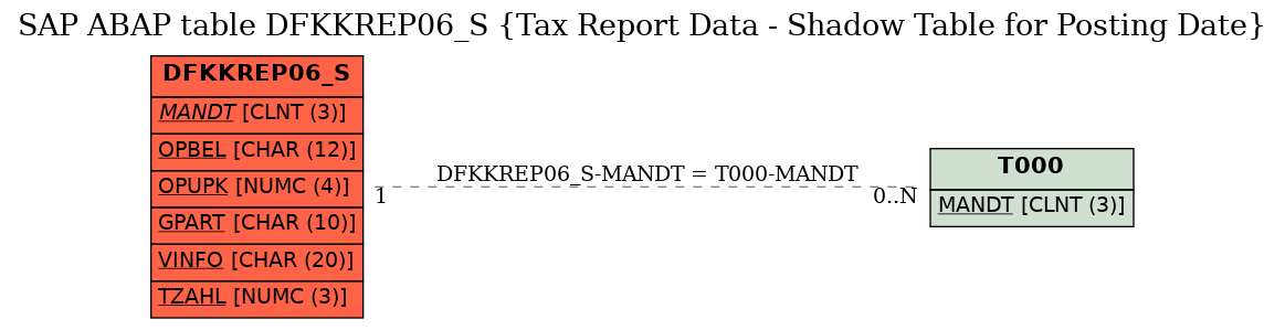 E-R Diagram for table DFKKREP06_S (Tax Report Data - Shadow Table for Posting Date)