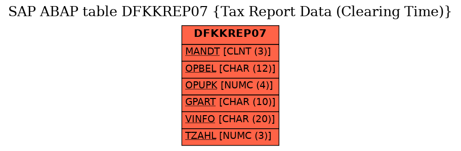 E-R Diagram for table DFKKREP07 (Tax Report Data (Clearing Time))