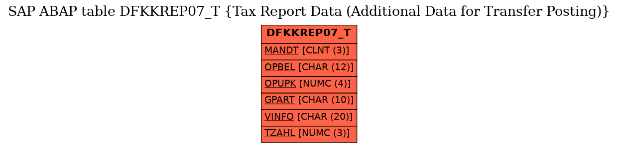 E-R Diagram for table DFKKREP07_T (Tax Report Data (Additional Data for Transfer Posting))