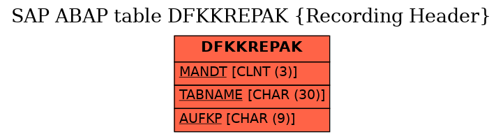 E-R Diagram for table DFKKREPAK (Recording Header)