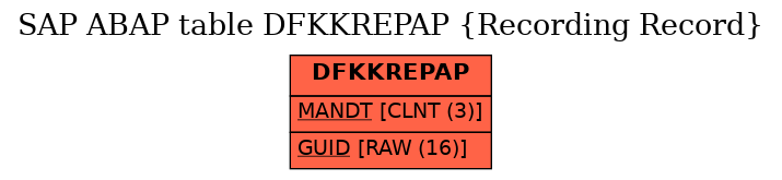 E-R Diagram for table DFKKREPAP (Recording Record)