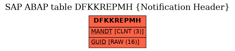 E-R Diagram for table DFKKREPMH (Notification Header)