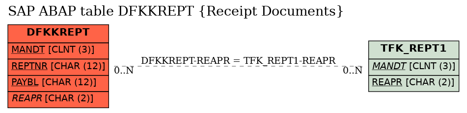 E-R Diagram for table DFKKREPT (Receipt Documents)