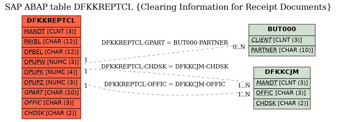 E-R Diagram for table DFKKREPTCL (Clearing Information for Receipt Documents)