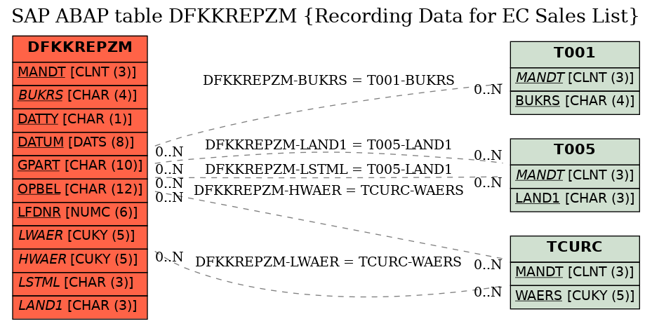 E-R Diagram for table DFKKREPZM (Recording Data for EC Sales List)