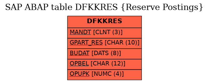 E-R Diagram for table DFKKRES (Reserve Postings)