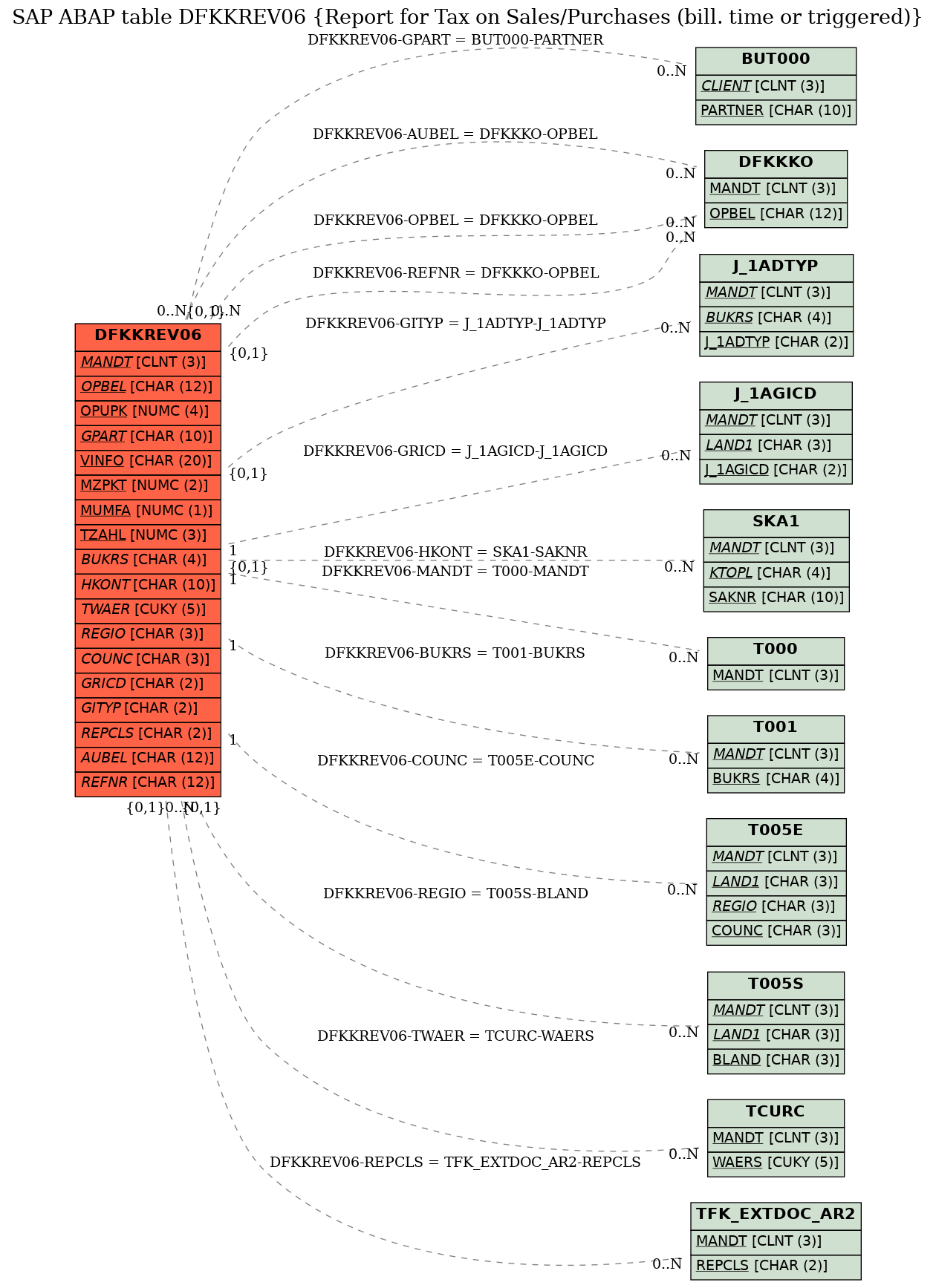 E-R Diagram for table DFKKREV06 (Report for Tax on Sales/Purchases (bill. time or triggered))