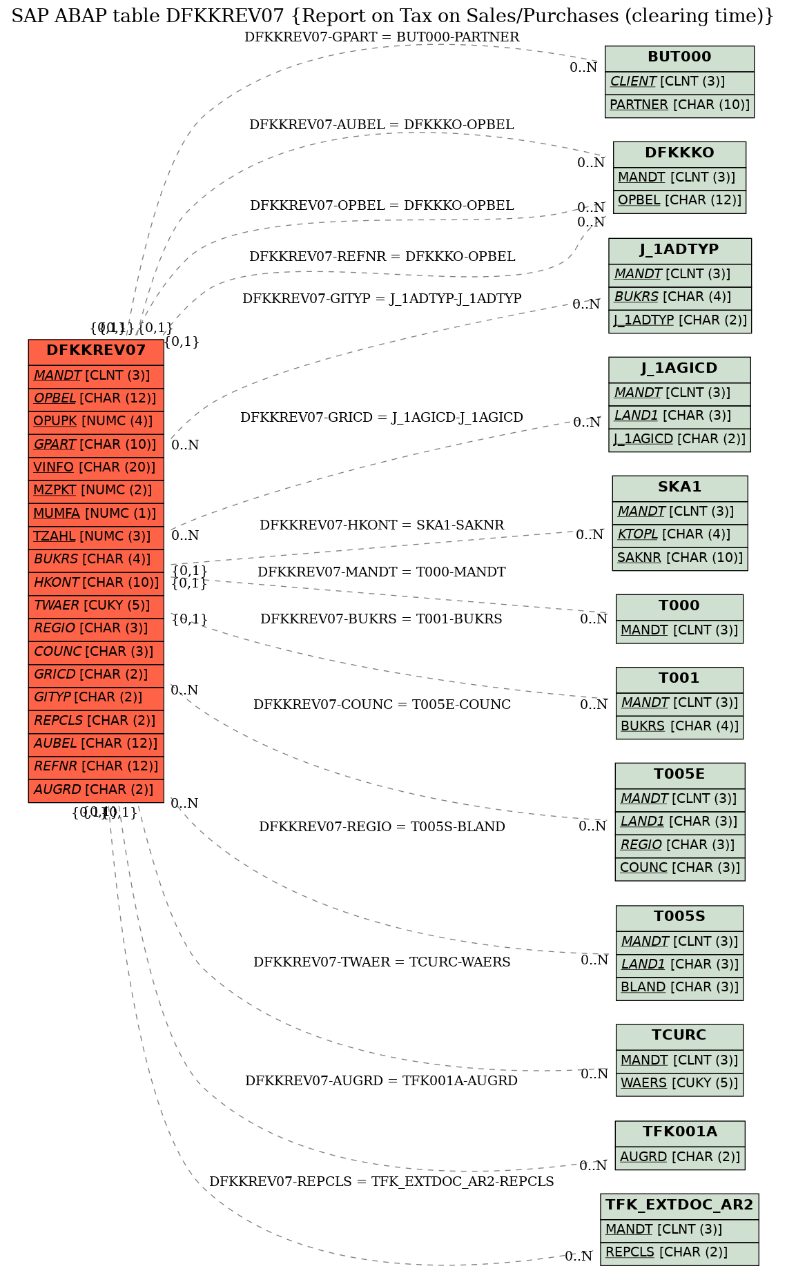 E-R Diagram for table DFKKREV07 (Report on Tax on Sales/Purchases (clearing time))