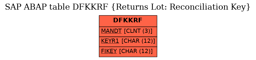 E-R Diagram for table DFKKRF (Returns Lot: Reconciliation Key)