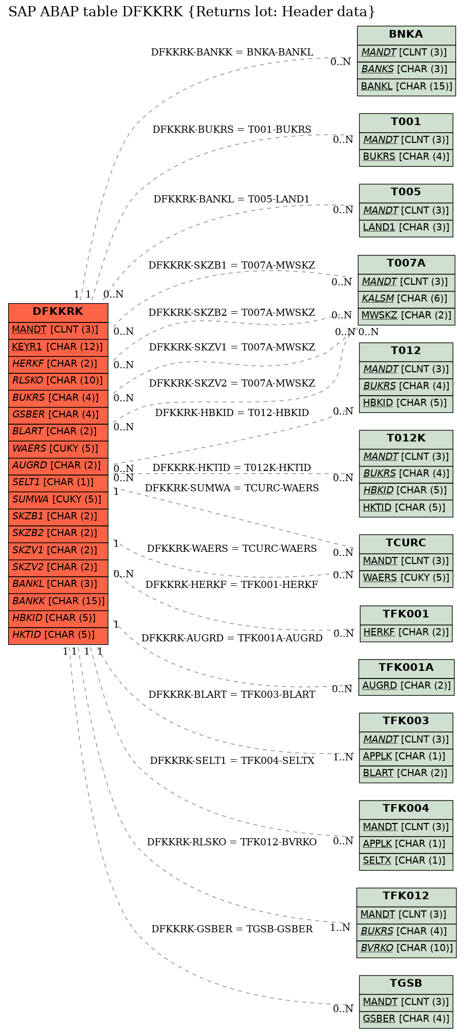 E-R Diagram for table DFKKRK (Returns lot: Header data)