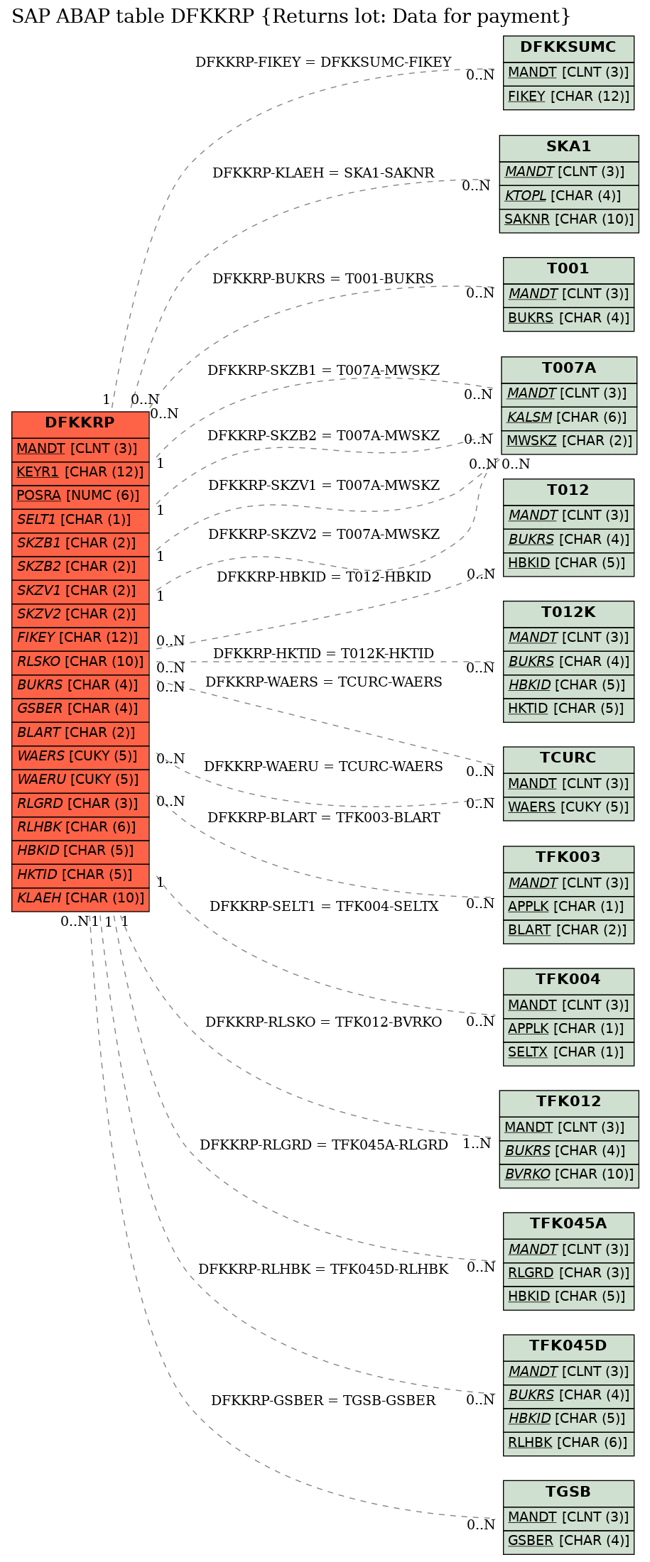 E-R Diagram for table DFKKRP (Returns lot: Data for payment)