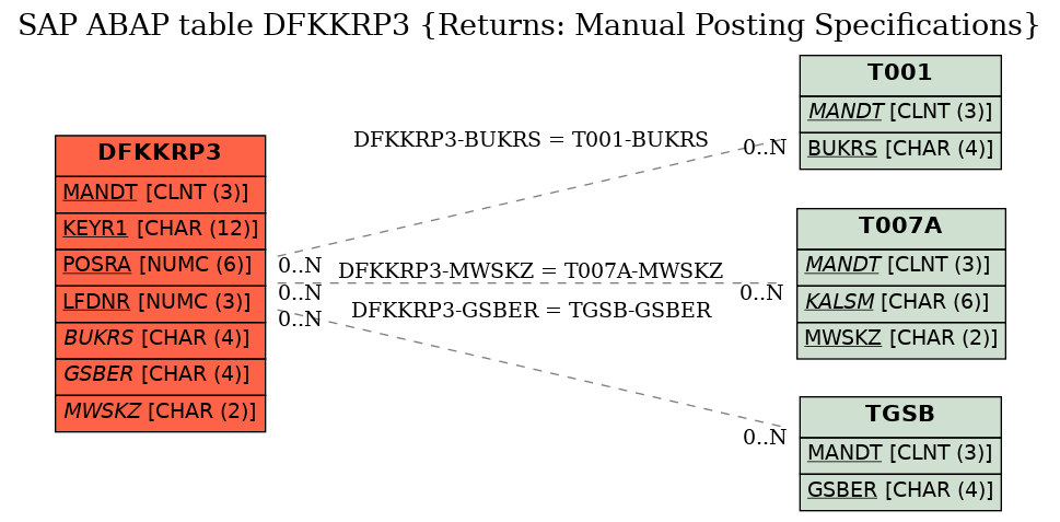 E-R Diagram for table DFKKRP3 (Returns: Manual Posting Specifications)