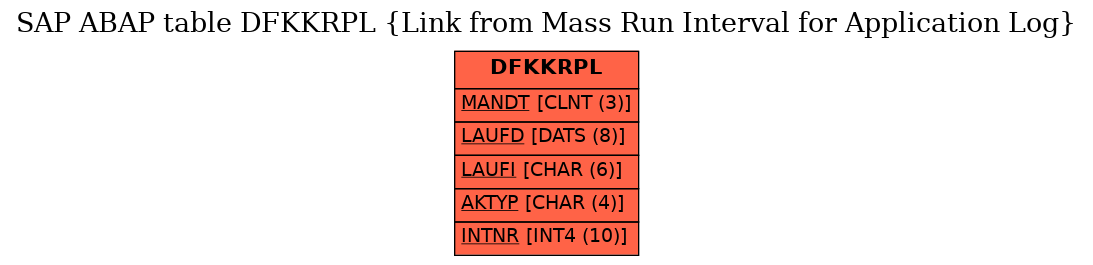 E-R Diagram for table DFKKRPL (Link from Mass Run Interval for Application Log)