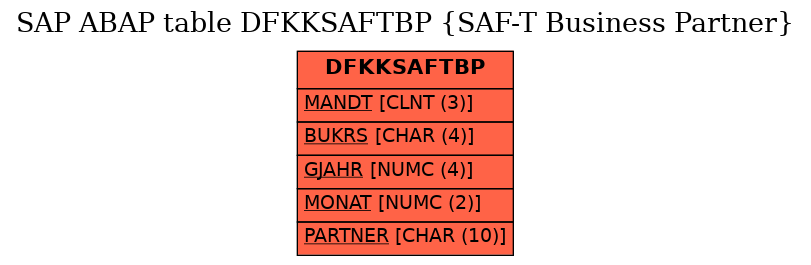 E-R Diagram for table DFKKSAFTBP (SAF-T Business Partner)