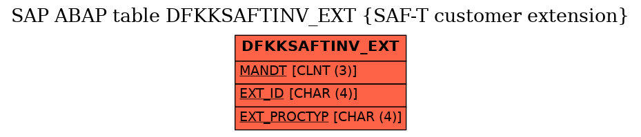 E-R Diagram for table DFKKSAFTINV_EXT (SAF-T customer extension)