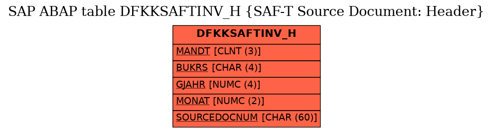 E-R Diagram for table DFKKSAFTINV_H (SAF-T Source Document: Header)