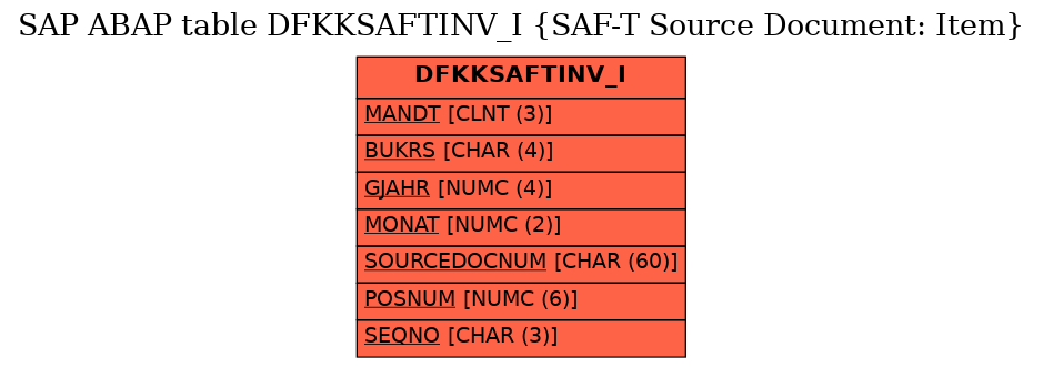 E-R Diagram for table DFKKSAFTINV_I (SAF-T Source Document: Item)