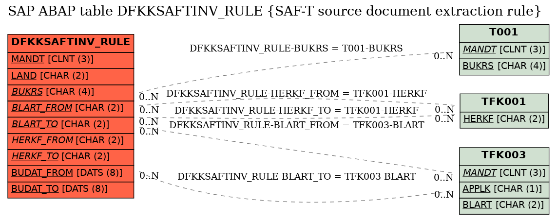 E-R Diagram for table DFKKSAFTINV_RULE (SAF-T source document extraction rule)