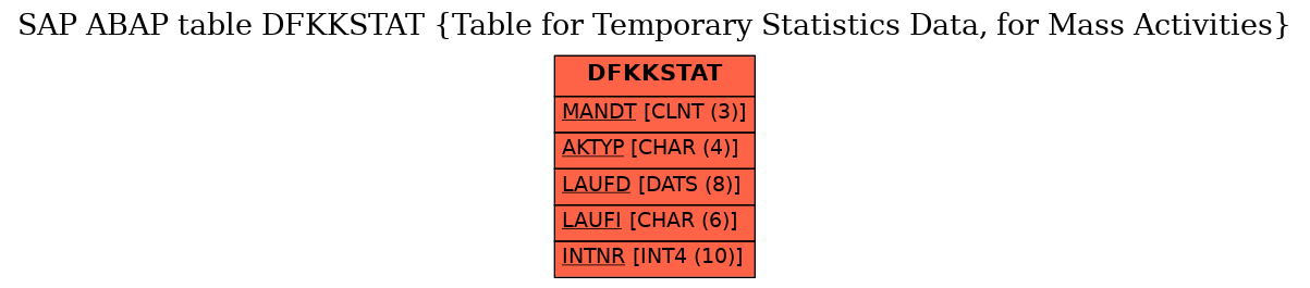 E-R Diagram for table DFKKSTAT (Table for Temporary Statistics Data, for Mass Activities)