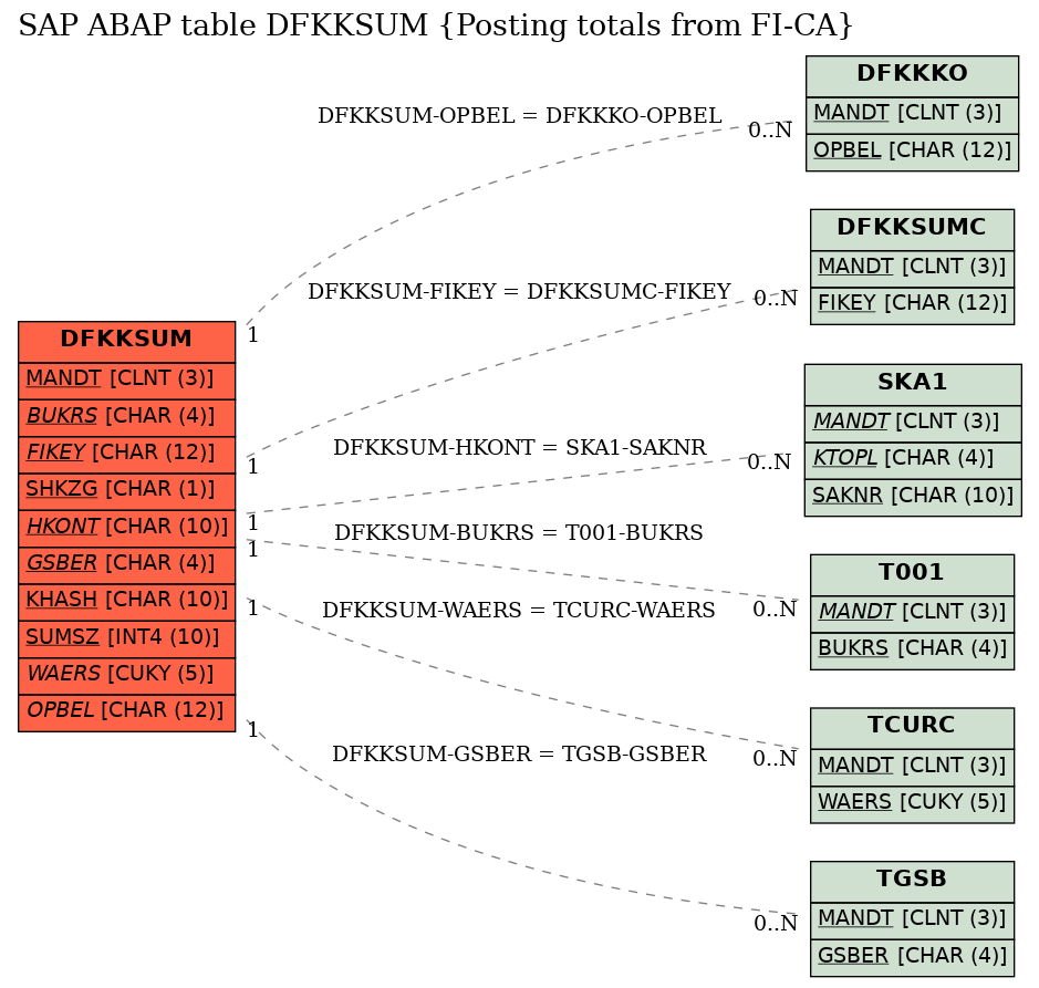 E-R Diagram for table DFKKSUM (Posting totals from FI-CA)