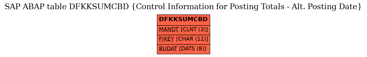 E-R Diagram for table DFKKSUMCBD (Control Information for Posting Totals - Alt. Posting Date)