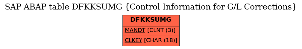 E-R Diagram for table DFKKSUMG (Control Information for G/L Corrections)