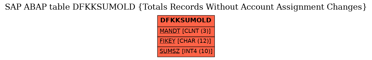 E-R Diagram for table DFKKSUMOLD (Totals Records Without Account Assignment Changes)