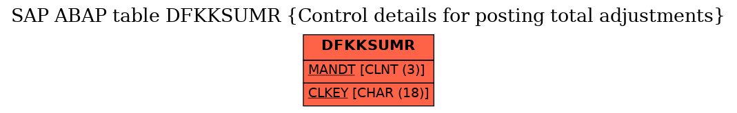 E-R Diagram for table DFKKSUMR (Control details for posting total adjustments)