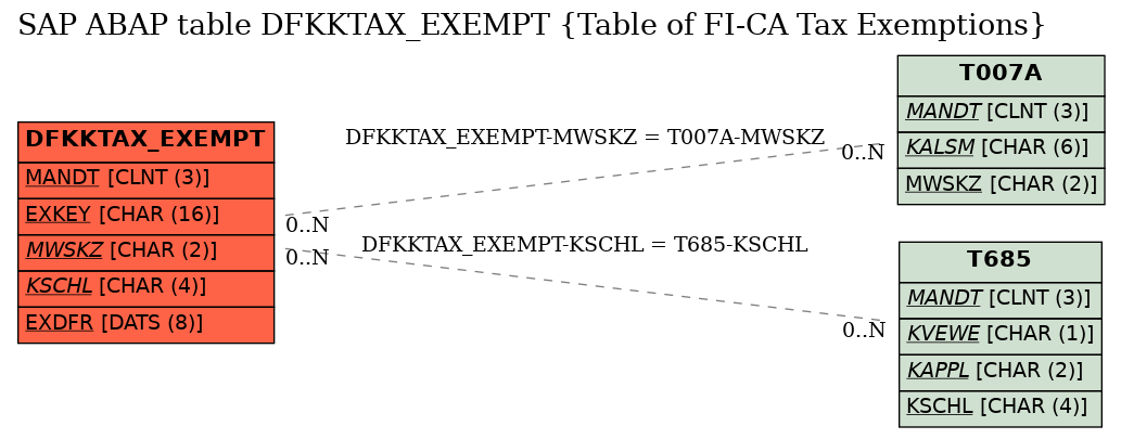 E-R Diagram for table DFKKTAX_EXEMPT (Table of FI-CA Tax Exemptions)