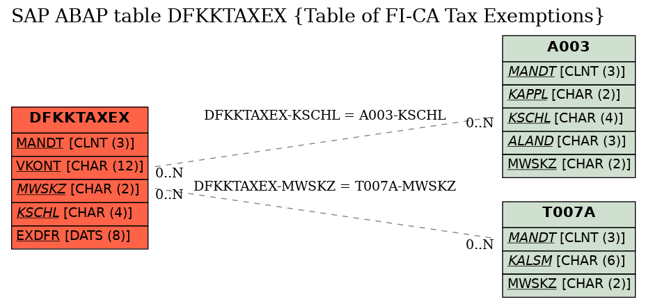 E-R Diagram for table DFKKTAXEX (Table of FI-CA Tax Exemptions)