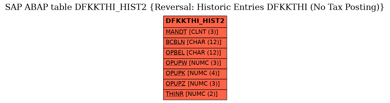 E-R Diagram for table DFKKTHI_HIST2 (Reversal: Historic Entries DFKKTHI (No Tax Posting))