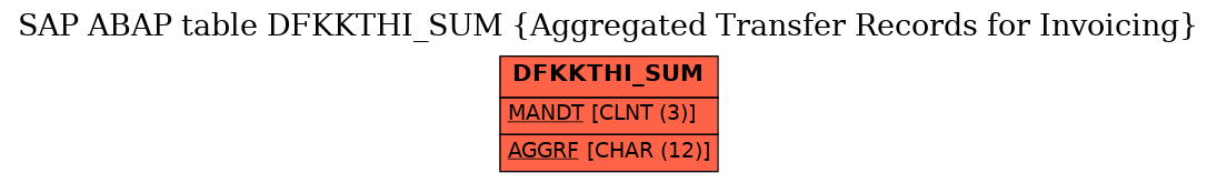 E-R Diagram for table DFKKTHI_SUM (Aggregated Transfer Records for Invoicing)