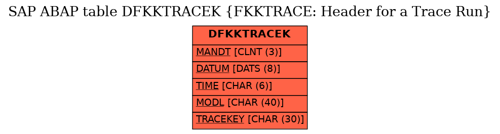 E-R Diagram for table DFKKTRACEK (FKKTRACE: Header for a Trace Run)