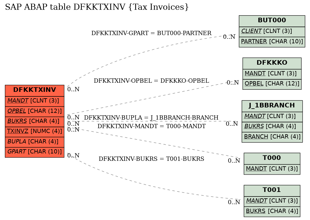 E-R Diagram for table DFKKTXINV (Tax Invoices)